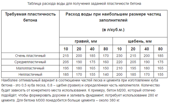 Калькулятор пропорций бетона. Расход материалов на 1м3 бетона м250. Бетон пропорция щебень песок цемент калькулятор. Соотношение пропорций раствора бетона.