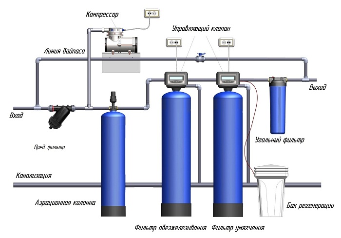 Схема очистки воды