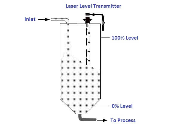 Laser Level Measurement