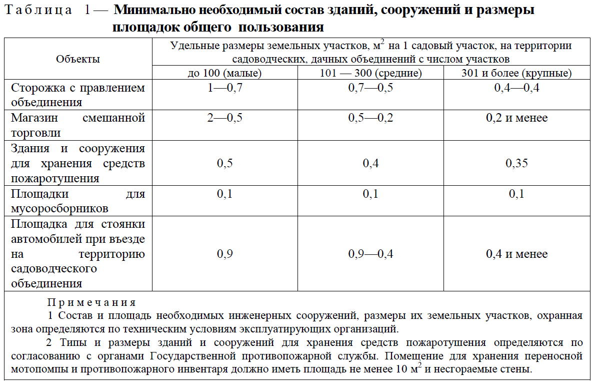 Минимальный размер участка для ведения