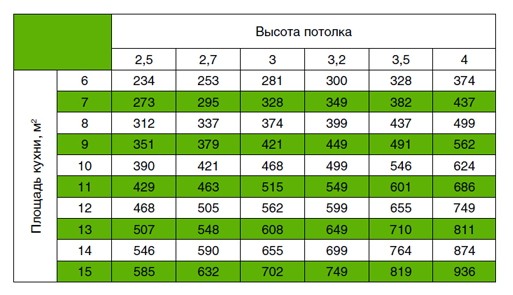 Рассчитанная производительность кухонной вытяжки для кухонь разной площади