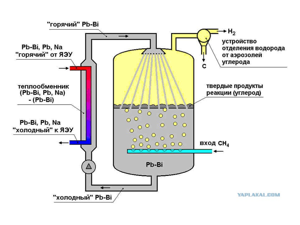 Каталитический пиролиз. Реактор высокотемпературного пиролиза схема. Схема производства водорода методом электролиза. Пиролиз водорода схема. Пиролиз воды получение водорода.