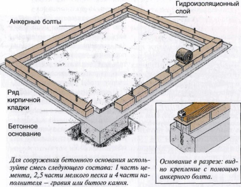 Схема постройки фундамента теплицы Схема постройки фундамента теплицы