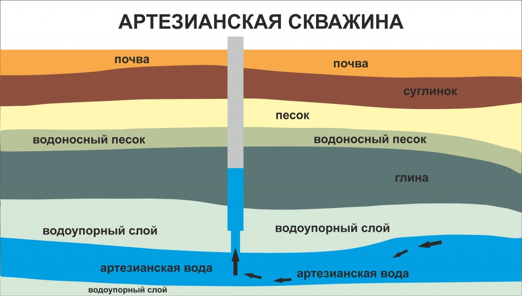 артезианская скважина