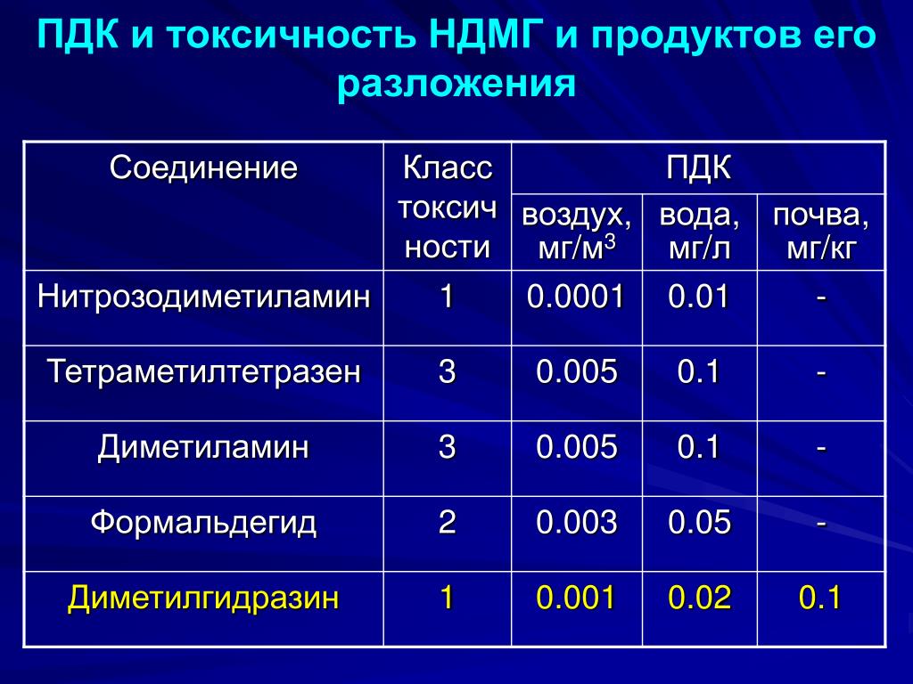 Критерии токсичности. ПДК. Предельно допустимая концентрация вредных веществ в воздухе.