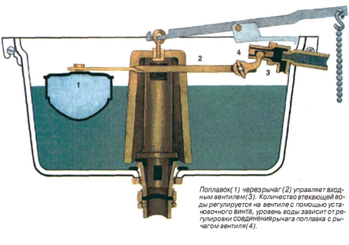 системы слива для унитаза