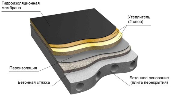устройство плоской кровли