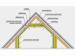 Техника утепления мансарды