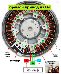 Что хорошего и плохого на стиральной машине LG