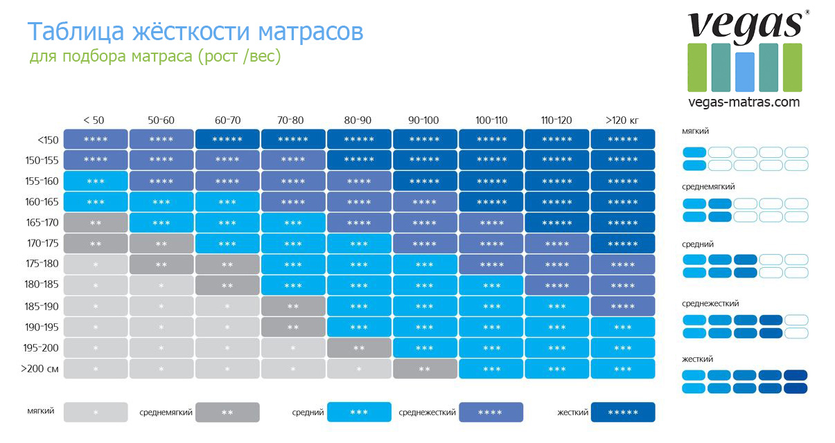 выбор жёсткости матраса